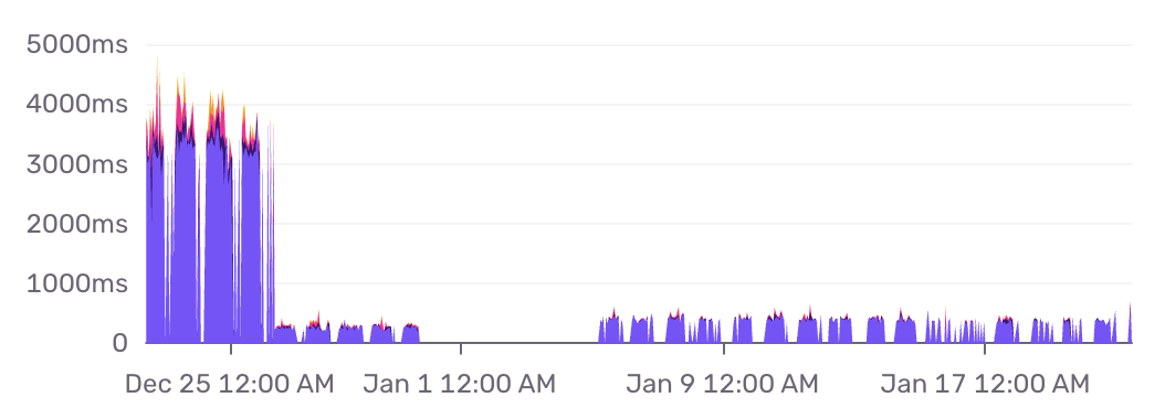 Before and after performance metrics